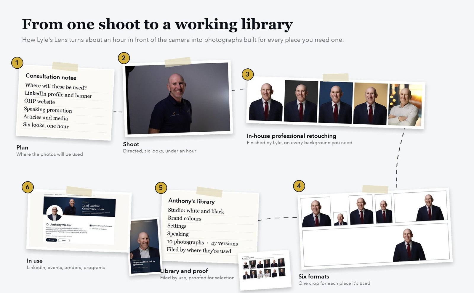 System map: six steps from the consultation to photographs in use